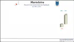 Variação da População 1864 / 2011