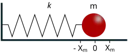 Figura 1 - Sistema massa-mola.