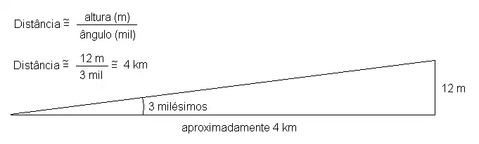 cálculo envolvendo o milésimo (sem escala).