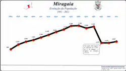 Evolução da População 1864 / 2011