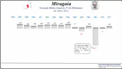 Variação da População 1864 / 2011