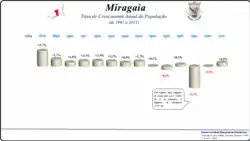 Variação da População 1864 / 2011