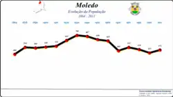 Evolução da População 1864 / 2011