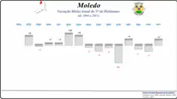 Variação da População 1864 / 2011