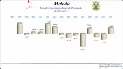 Variação da População 1864 / 2011