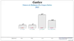 Grupos Etários (2001 e 2011)