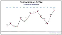 Evolução da População (1864 / 2011)
