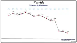 Evolução da População (1864 / 2011)