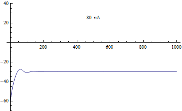 Gráfico da evolução temporal da variável V(t) com correntes excitatórias crescentes. Conforme a corrente injetada aumenta, surgem os disparos.