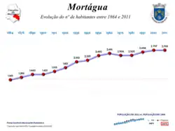 Evolução da População 1864 / 2011