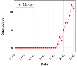 Mortes diárias por COVID-19 durante o primeiro mês da pandemia no Brasil.