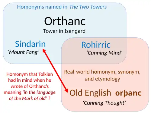 Em As Duas Torres, Tolkien disse que Orthanc tinha significados em sindarin e Rohírico; mas também é sinônimo e homônimo em inglês antigo, sugerindo um erro.[16]