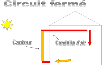 Operação em circuito fechado : o ar fresco interior é aquecido na parede de Trombe antes de entrar novamente.