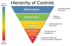An inverted triangle consisting of five colored horizontal levels, each containing one tee five hazard control methods: elimination, substitution, engineering controls, administrative controls, and personal protective equipment