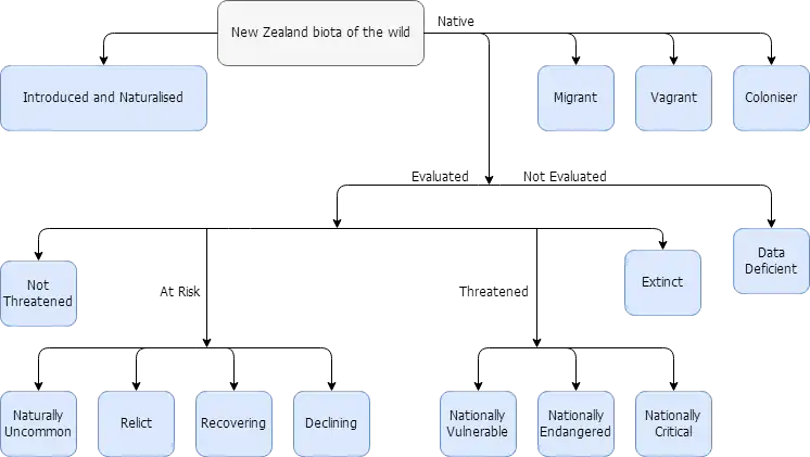 Structure of New Zealand threat classification system