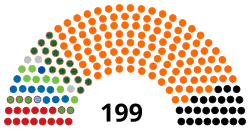Estrutura atual da Assembleia Nacional da Hungria