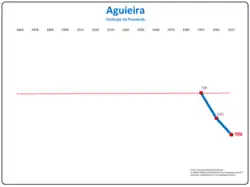 Evolução da População 1864 / 2011