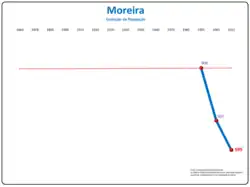Evolução da População 1864 / 2011