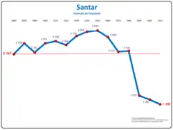 Evolução da População 1864 / 2011