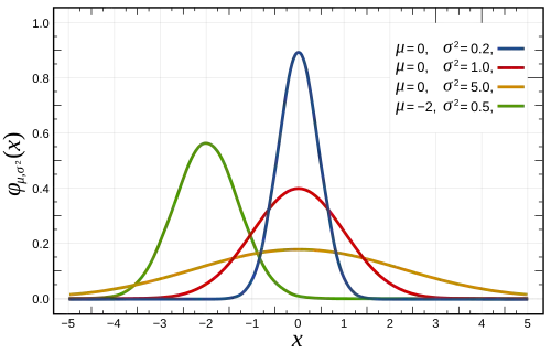 Différentes courbes de Gauss