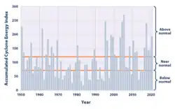 North Atlantic Tropical Cyclone Activity According to the Accumulated Cyclone Energy Index 1950–2015.png