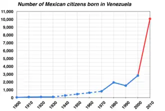 Gráfico de Mexicanos nascidos na Venezuela