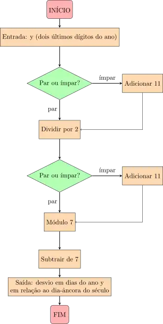 Fluxograma do método "ímpar + 11"