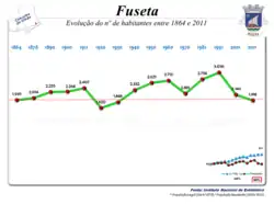 Evolução da População 1864 / 2011