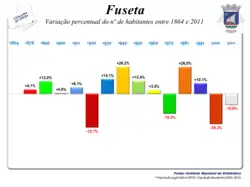 Variação da População 1864 / 2011