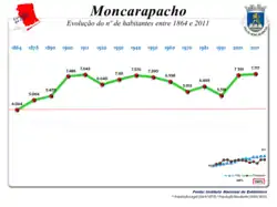 Evolução da População 1864 / 2011