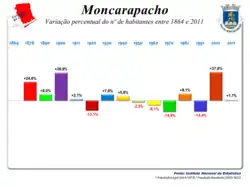 Variação da População 1864 / 2011