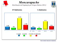 A População em 2011