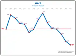Evolução da População 1864 / 2011