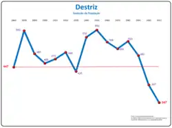 Evolução da População 1864 / 2011