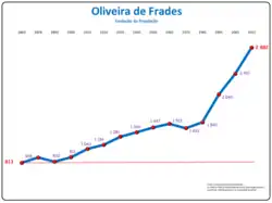 Evolução da População 1864 / 2011