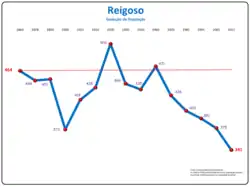 Evolução da População 1864 / 2011