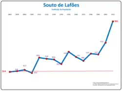 Evolução da População 1864 / 2011
