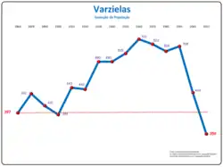 Evolução da População 1864 / 2011