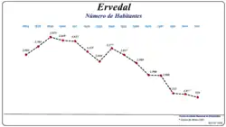 Evolução da População (1864 / 2011)