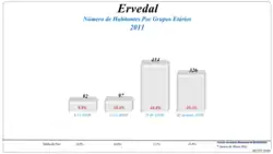 Grupos Etários (2001 e 2011)
