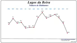 Evolução da População (1864 / 2011)