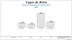 Grupos Etários (2001 e 2011)