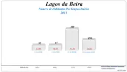 Grupos Etários (2001 e 2011)