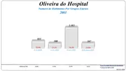 Grupos Etários (2001 e 2011)