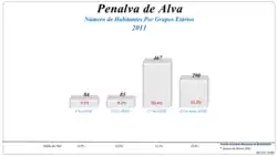 Grupos Etários (2001 e 2011)