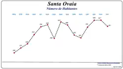 Evolução da População (1864 / 2011)