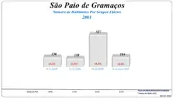 Grupos Etários (2001 e 2011)