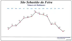 Evolução da População (1864 / 2011)