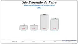 Grupos Etários (2001 e 2011)