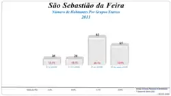 Grupos Etários (2001 e 2011)